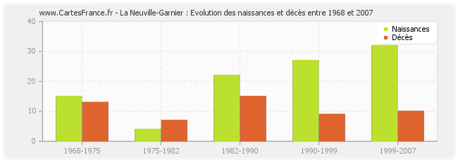 La Neuville-Garnier : Evolution des naissances et décès entre 1968 et 2007